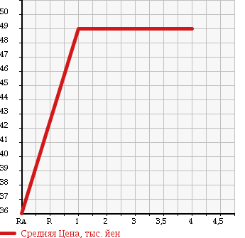Аукционная статистика: График изменения цены VOLVO Вольво  V50 NULL  2004 в зависимости от аукционных оценок