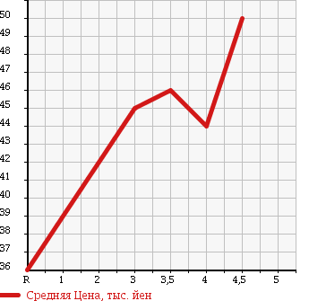 Аукционная статистика: График изменения цены VOLVO Вольво  V50 NULL  2005 в зависимости от аукционных оценок