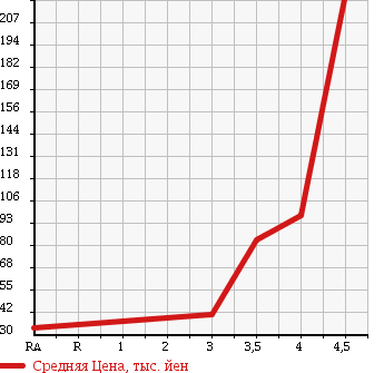 Аукционная статистика: График изменения цены VOLVO Вольво  V50 NULL  2007 в зависимости от аукционных оценок