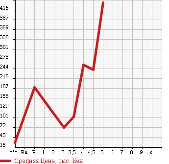 Аукционная статистика: График изменения цены VOLVO Вольво  V50 NULL  2010 в зависимости от аукционных оценок