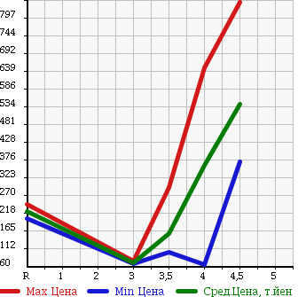 Аукционная статистика: График изменения цены VOLVO Вольво  V50 NULL  2011 в зависимости от аукционных оценок