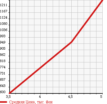 Аукционная статистика: График изменения цены VOLVO Вольво  V40 NULL  2013 1590 MB4164T V40 T-4 в зависимости от аукционных оценок