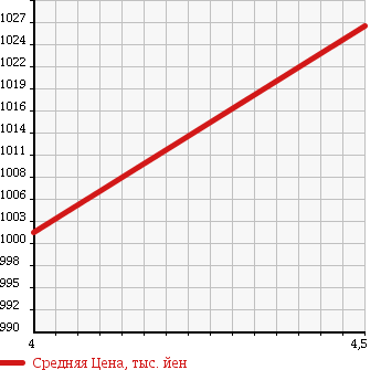 Аукционная статистика: График изменения цены VOLVO Вольво  V40 NULL  2013 1600 MB4164T в зависимости от аукционных оценок