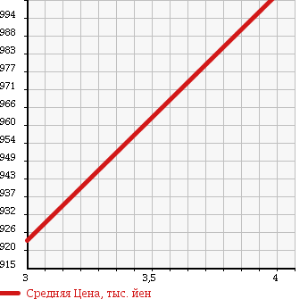 Аукционная статистика: График изменения цены VOLVO Вольво  V40 NULL  2014 1600 MB4164T T4SE в зависимости от аукционных оценок