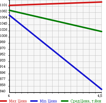 Аукционная статистика: График изменения цены VOLVO Вольво  V40 NULL  2013 1600 MB4164T V40 T4 SE SAFETY P в зависимости от аукционных оценок