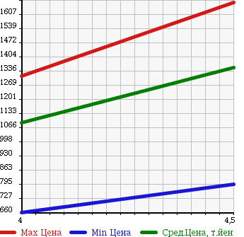 Аукционная статистика: График изменения цены VOLVO Вольво  V40 NULL  2013 2000 MB5204T T5_AWD в зависимости от аукционных оценок