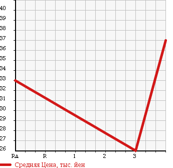 Аукционная статистика: График изменения цены VOLVO Вольво  V40 NULL  2000 в зависимости от аукционных оценок