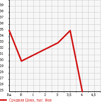 Аукционная статистика: График изменения цены VOLVO Вольво  V40 NULL  2001 в зависимости от аукционных оценок