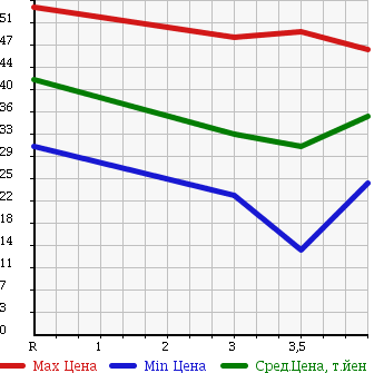 Аукционная статистика: График изменения цены VOLVO Вольво  V40 NULL  2003 в зависимости от аукционных оценок