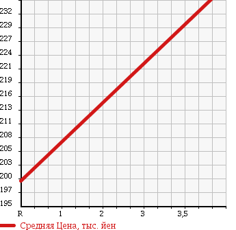 Аукционная статистика: График изменения цены VOLVO Вольво  S80 С80  2009 в зависимости от аукционных оценок