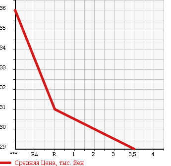 Аукционная статистика: График изменения цены VOLVO Вольво  S70 С70  1999 в зависимости от аукционных оценок