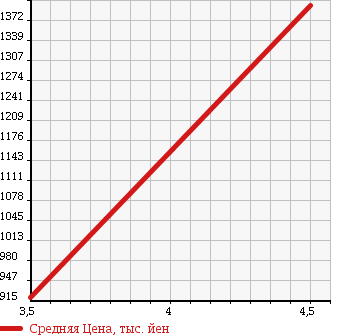 Аукционная статистика: График изменения цены VOLVO Вольво  S60 С60  2014 1600 FB4164T T4 SE в зависимости от аукционных оценок