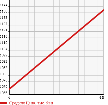 Аукционная статистика: График изменения цены VOLVO Вольво  S60 С60  2014 2000 FB420 T5_SE в зависимости от аукционных оценок