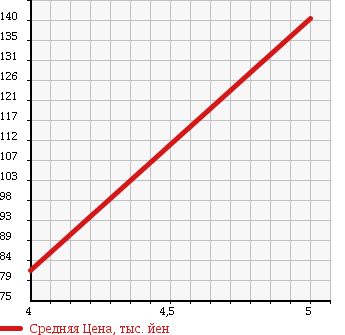 Аукционная статистика: График изменения цены VOLVO Вольво  S60 С60  2007 2400 RB5244 в зависимости от аукционных оценок