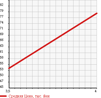 Аукционная статистика: График изменения цены VOLVO Вольво  S60 С60  2005 2400 RB5244 S60 в зависимости от аукционных оценок