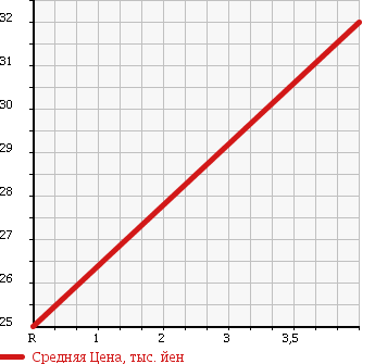 Аукционная статистика: График изменения цены VOLVO Вольво  S60 С60  2001 2430 RB5244 S60 2.4 в зависимости от аукционных оценок