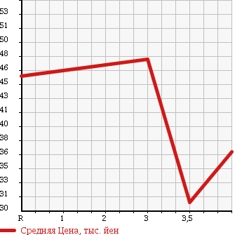 Аукционная статистика: График изменения цены VOLVO Вольво  S60 С60  2002 в зависимости от аукционных оценок