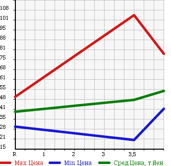 Аукционная статистика: График изменения цены VOLVO Вольво  S60 С60  2005 в зависимости от аукционных оценок