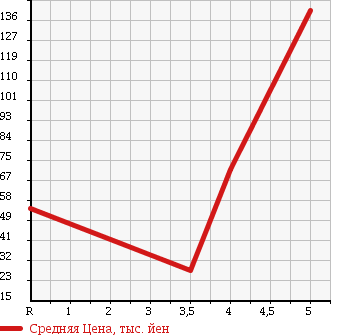 Аукционная статистика: График изменения цены VOLVO Вольво  S60 С60  2007 в зависимости от аукционных оценок