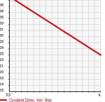Аукционная статистика: График изменения цены VOLVO Вольво  S60 С60  2008 в зависимости от аукционных оценок