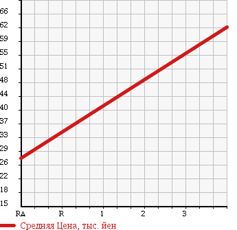 Аукционная статистика: График изменения цены VOLVO Вольво  S40 С40  2005 2400 MB5244 в зависимости от аукционных оценок