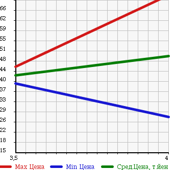 Аукционная статистика: График изменения цены VOLVO Вольво  S40 С40  2005 2400 MB5244 2.4 в зависимости от аукционных оценок
