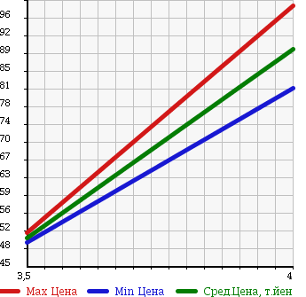 Аукционная статистика: График изменения цены VOLVO Вольво  S40 С40  2007 2400 MB5244 2.4 в зависимости от аукционных оценок