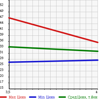 Аукционная статистика: График изменения цены VOLVO Вольво  S40 С40  2002 в зависимости от аукционных оценок
