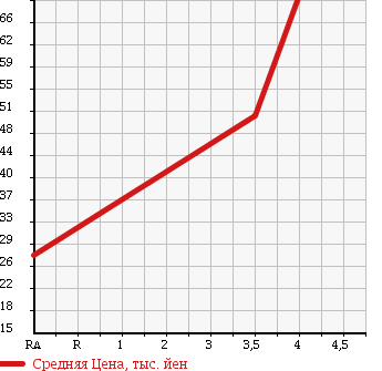 Аукционная статистика: График изменения цены VOLVO Вольво  S40 С40  2005 в зависимости от аукционных оценок