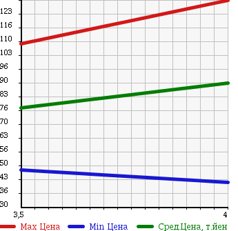 Аукционная статистика: График изменения цены VOLVO Вольво  S40 С40  2006 в зависимости от аукционных оценок