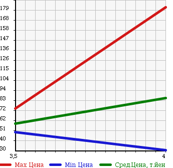 Аукционная статистика: График изменения цены VOLVO Вольво  S40 С40  2007 в зависимости от аукционных оценок
