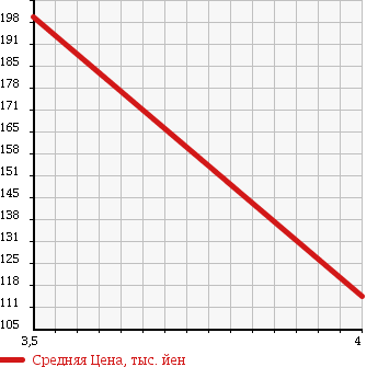 Аукционная статистика: График изменения цены VOLVO Вольво  S40 С40  2009 в зависимости от аукционных оценок