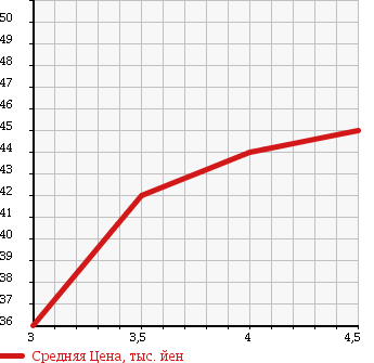 Аукционная статистика: График изменения цены VOLVO Вольво  CROSS COUNTRY Кросс Кантри  2001 в зависимости от аукционных оценок
