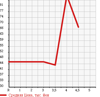 Аукционная статистика: График изменения цены VOLVO Вольво  CROSS COUNTRY Кросс Кантри  2002 в зависимости от аукционных оценок