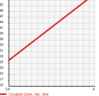 Аукционная статистика: График изменения цены VOLVO Вольво  C70 Ц70  2001 2400 8B5244K в зависимости от аукционных оценок