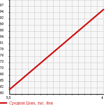 Аукционная статистика: График изменения цены VOLVO Вольво  C70 Ц70  2004 2400 8B5244K C70 CABRIO в зависимости от аукционных оценок