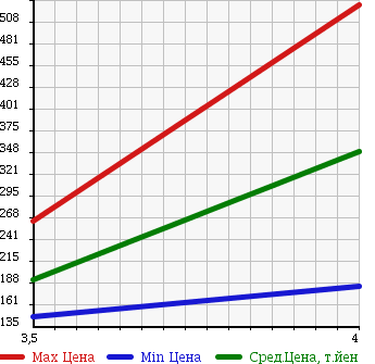 Аукционная статистика: График изменения цены VOLVO Вольво  C70 Ц70  2007 в зависимости от аукционных оценок