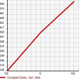 Аукционная статистика: График изменения цены VOLVO Вольво  C70 Ц70  2008 в зависимости от аукционных оценок