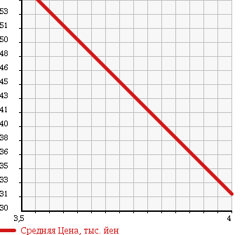 Аукционная статистика: График изменения цены VOLVO Вольво  940 NULL  1996 в зависимости от аукционных оценок