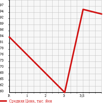 Аукционная статистика: График изменения цены VOLVO Вольво  940 NULL  1997 в зависимости от аукционных оценок