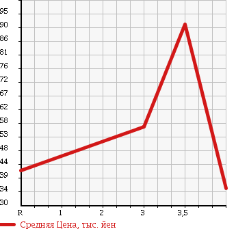 Аукционная статистика: График изменения цены VOLVO Вольво  850 ESTATE 850 Эстейт  1995 в зависимости от аукционных оценок