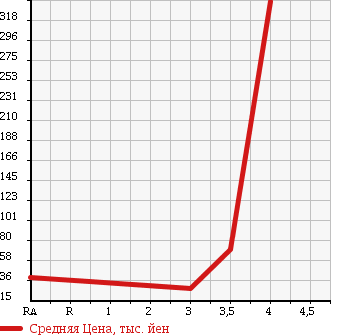 Аукционная статистика: График изменения цены VOLVO Вольво  850 ESTATE 850 Эстейт  1996 в зависимости от аукционных оценок