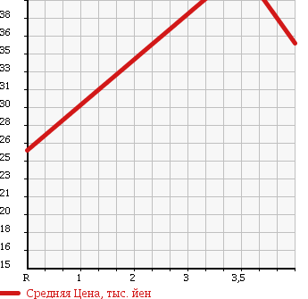 Аукционная статистика: График изменения цены VOLVO Вольво  850 ESTATE 850 Эстейт  1997 в зависимости от аукционных оценок
