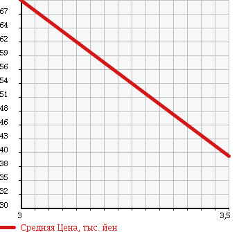 Аукционная статистика: График изменения цены VOLVO Вольво  850 NULL  1995 2400 8B5252W в зависимости от аукционных оценок
