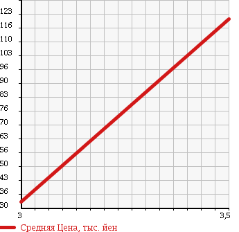Аукционная статистика: График изменения цены VOLVO Вольво  240 WAGON 240 Вагон  1991 в зависимости от аукционных оценок
