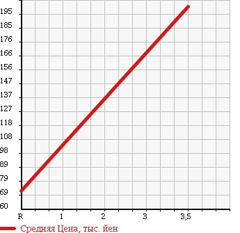 Аукционная статистика: График изменения цены VOLVO Вольво  240 NULL  1989 в зависимости от аукционных оценок