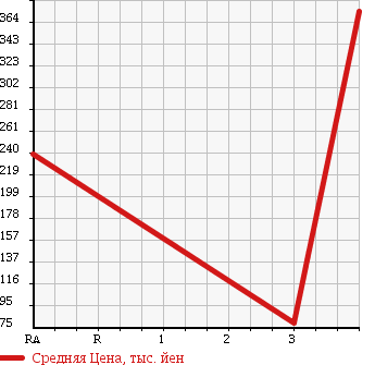 Аукционная статистика: График изменения цены VOLVO Вольво  240 NULL  1993 в зависимости от аукционных оценок