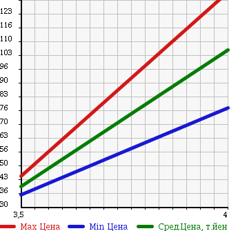 Аукционная статистика: График изменения цены VOLVO Вольво  C30 Ц30  2007 2400 MB5244 в зависимости от аукционных оценок