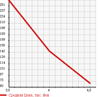 Аукционная статистика: График изменения цены VOLVO Вольво  C30 Ц30  2008 2400 MB5244 2.4I ACTIVE в зависимости от аукционных оценок