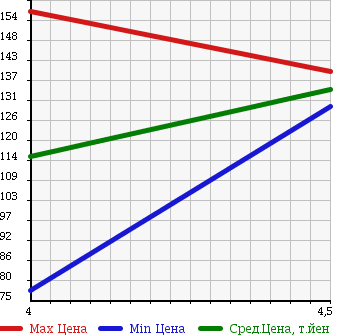 Аукционная статистика: График изменения цены VOLVO Вольво  C30 Ц30  2007 2400 MB5244 2.4i SE в зависимости от аукционных оценок